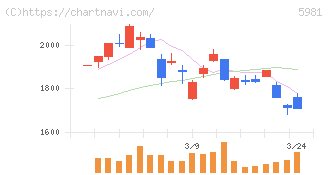 東京製綱(5981)の日足チャート