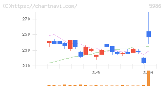 モリテック　スチール(5986)の日足チャート