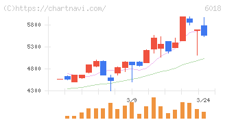 阪神内燃機工業(6018)の日足チャート