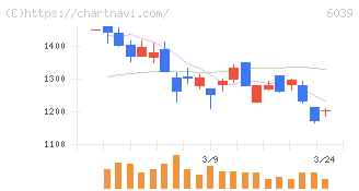 日本動物高度医療センター(6039)の日足チャート