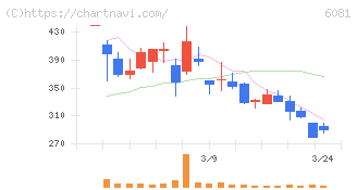 アライドアーキテクツ(6081)の日足チャート