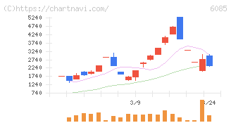アーキテクツ・スタジオ・ジャパン(6085)の日足チャート