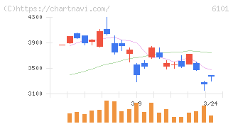 ツガミ(6101)の日足チャート