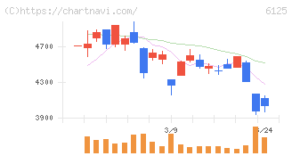 岡本工作機械製作所(6125)の日足チャート