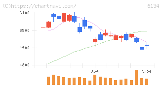 ＦＵＪＩ(6134)の日足チャート