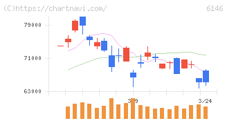 ディスコ(6146)の日足チャート