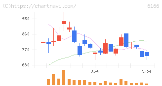 中村超硬(6166)の日足チャート