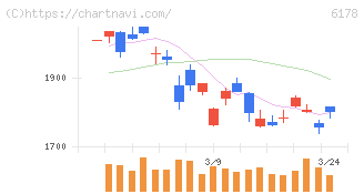 日本郵政(6178)の日足チャート