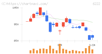 島精機製作所(6222)の日足チャート