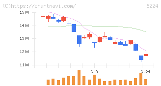 ＪＲＣ(6224)の日足チャート