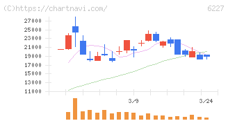 ＡＩメカテック(6227)の日足チャート