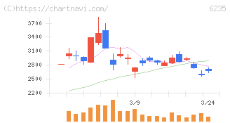 オプトラン(6235)の日足チャート