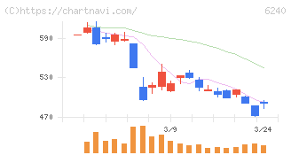 ヤマシンフィルタ(6240)の日足チャート