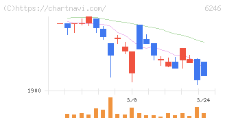 テクノスマート(6246)の日足チャート
