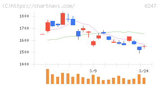 日阪製作所(6247)の日足チャート