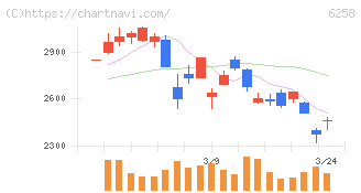 平田機工(6258)の日足チャート