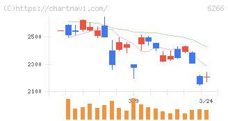 タツモ(6266)の日足チャート