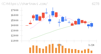 ユニオンツール(6278)の日足チャート