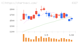 北川精機(6327)の日足チャート
