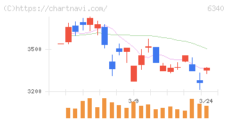 澁谷工業(6340)の日足チャート