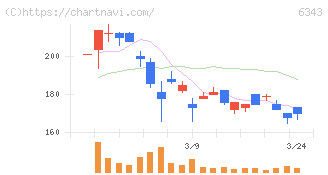 フリージア・マクロス(6343)の日足チャート