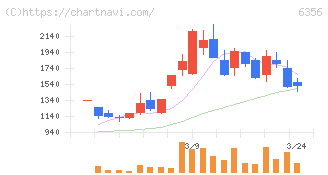日本ギア工業(6356)の日足チャート