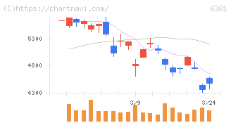 荏原(6361)の日足チャート