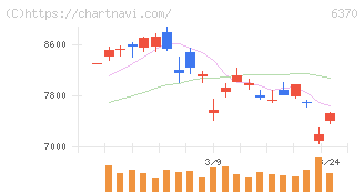 栗田工業(6370)の日足チャート