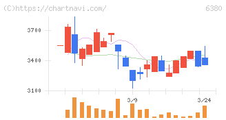 オリエンタルチエン工業(6380)の日足チャート
