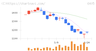鈴茂器工(6405)の日足チャート