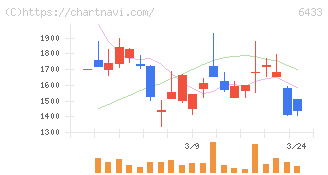 ヒーハイスト(6433)の日足チャート