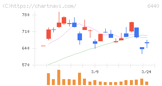 ＪＵＫＩ(6440)の日足チャート