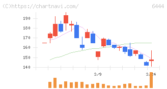 サンデン(6444)の日足チャート