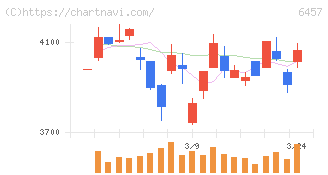 グローリー(6457)の日足チャート