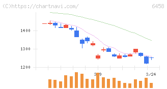 新晃工業(6458)の日足チャート