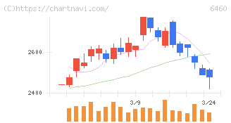 セガサミーホールディングス(6460)の日足チャート