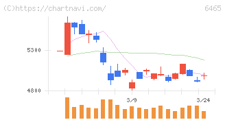 ホシザキ(6465)の日足チャート