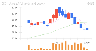 ＴＶＥ(6466)の日足チャート