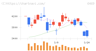 放電精密加工研究所(6469)の日足チャート