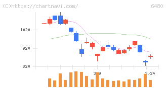 日本トムソン(6480)の日足チャート