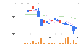 ヨシタケ(6488)の日足チャート