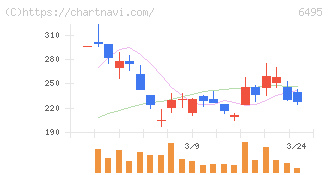 宮入バルブ製作所(6495)の日足チャート