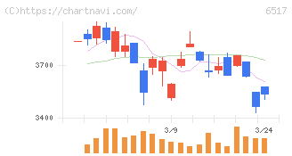 デンヨー(6517)の日足チャート