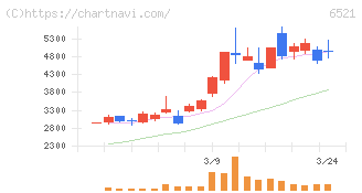 オキサイド(6521)の日足チャート