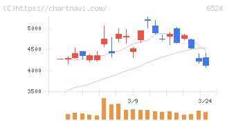 湖北工業(6524)の日足チャート