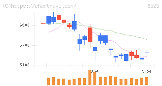 ＫＯＫＵＳＡＩ　ＥＬＥＣＴＲＩＣ(6525)の日足チャート