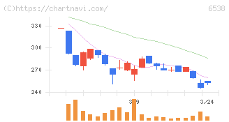 ディスラプターズ(6538)の日足チャート