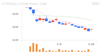 日宣(6543)の日足チャート