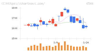 ジャパンエレベーターサービスホールディングス(6544)の日足チャート