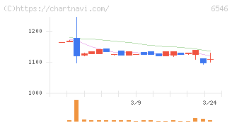 フルテック(6546)の日足チャート